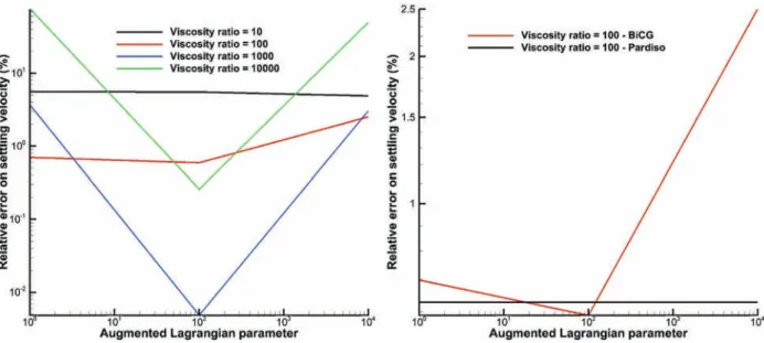 Fig. 10. Comparison of relative errors on settling velocity: left, results obtained with the iterative solver for various viscosity ratios and augmented La- La-grangian parameter K and right, comparison of PARDISO and BiCGSTAB II for a viscosity ratio of 1
