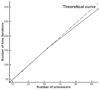 Fig. 12. Evolution of the time iterations calculated in one hour of CPU time according to the number of processors.