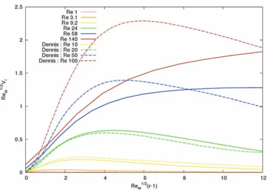 Fig. 16. Radial velocity at the meridian.