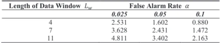 TABLE II. THRESHOLDS FOR DIFFERENT FALSE ALARM RATIOS  Length of Data Window  ܮ ௪ False Alarm Rate  ߙ 