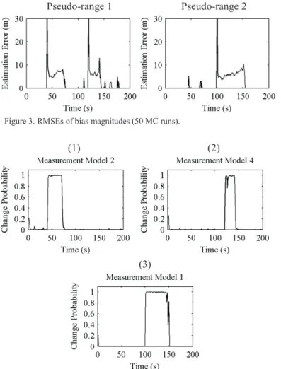 Figure  4.  Change  probabilities  of  different  models  versus  simulation  time  provided by the IMM algorithm
