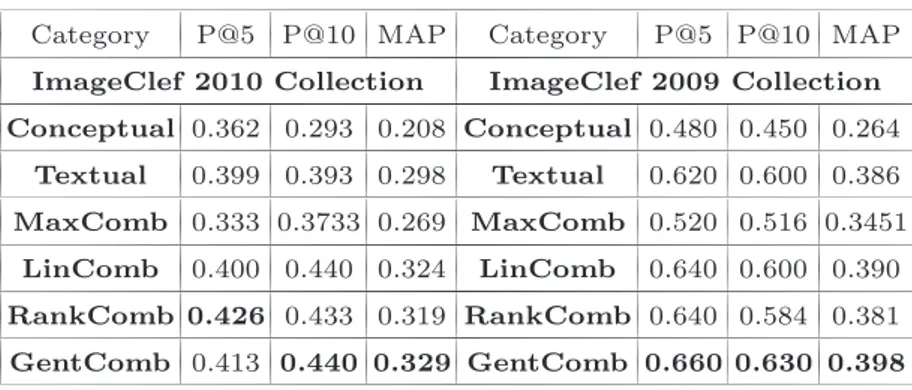 Table 3. Comparison between conceptual, textual, MaxComb, LinComb, RankComb and GentComb Methods