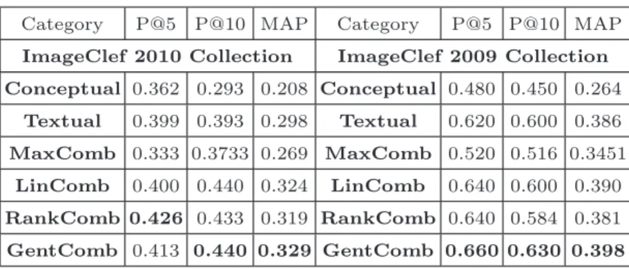 Table 3. Comparison between conceptual, textual, MaxComb, LinComb, RankComb and GentComb Methods