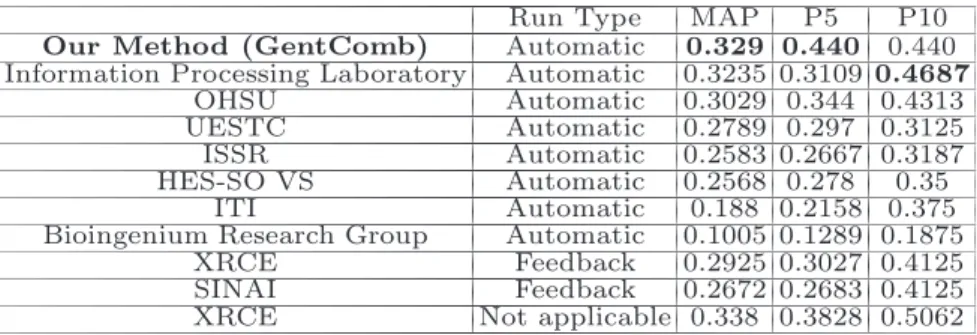 Table 6. Comparison of our method with official runs of IMAGE CLEF 2010