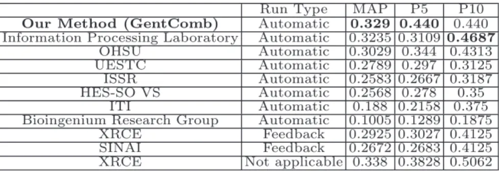 Table 6. Comparison of our method with official runs of IMAGE CLEF 2010