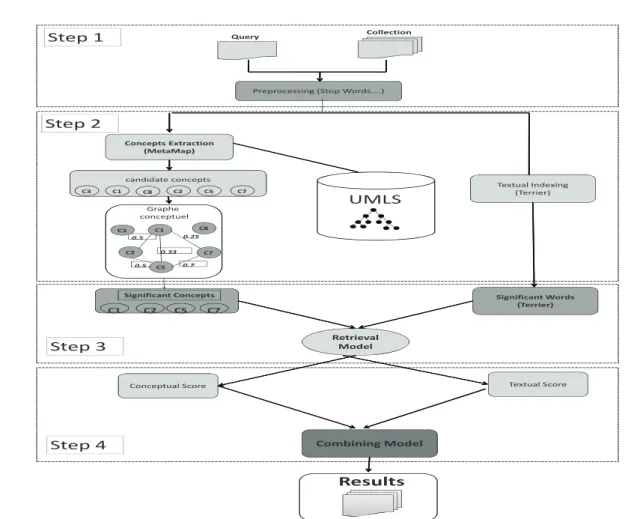 Fig. 1. Overview of our model of medical image retrieval
