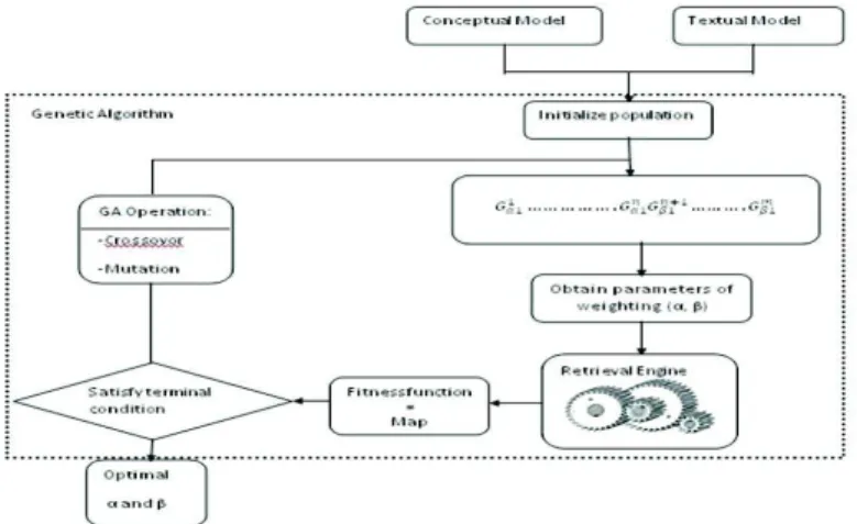 Fig. 2. Genetic algorithm process