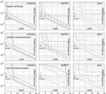 Fig. 6. nRMSE (in dB) of approximations obtained for equally spaced data with the proposed Hankel ADMM approach (left column) , ESPRIT (center column; standard (blue circles) and ESPRIT-CS (red crosses)) and dIAA (right column)