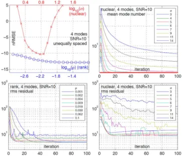Fig. 9. Top left: nRMSE of approximations obtained with rank constraint (blue, circles) and nuclear norm (red, crosses) as a function of augmented parameter and nuclear parameter , respectively