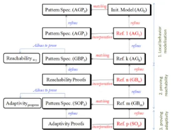 Figure 1: Stepwise refinement for formal development of SO-MAS.
