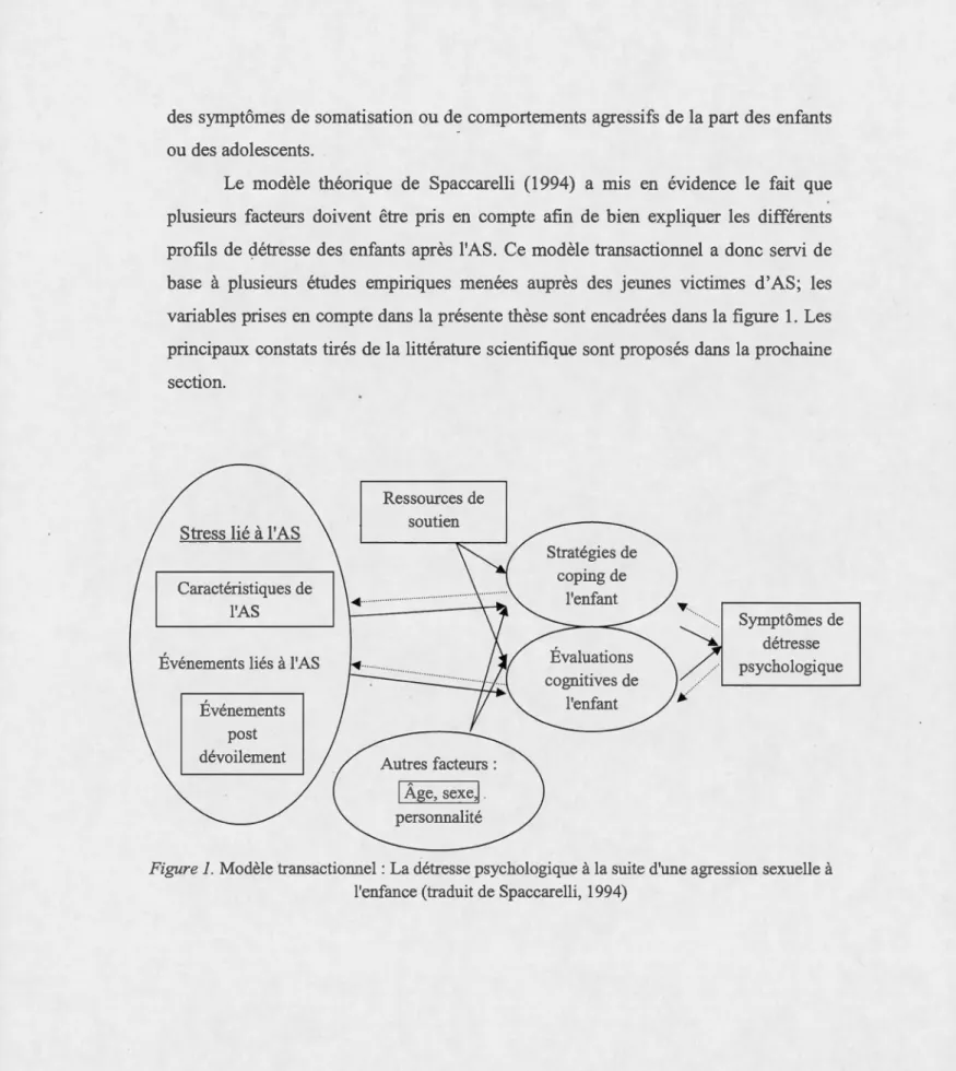 Figure 1.  Modèle transactionnel : La  détresse psychologique à la  suite d'une agression sexuelle à  l'enfance (traduit de Spaccarelli, 1994) 