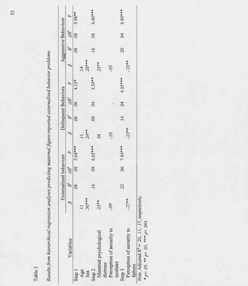 Table 3  Results from hierarchical regression analyses predicting materna! jigure-reported externalized behavior problems  Step 1  Age  Se x  Step 2 