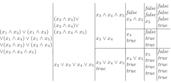 Fig. 1. The recursive subproblems for φ