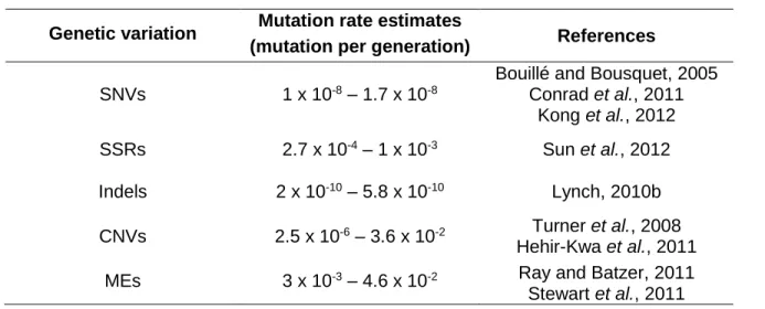 Table 1.1: Mutation rate estimates for different genetic variations.  Genetic variation  Mutation rate estimates 