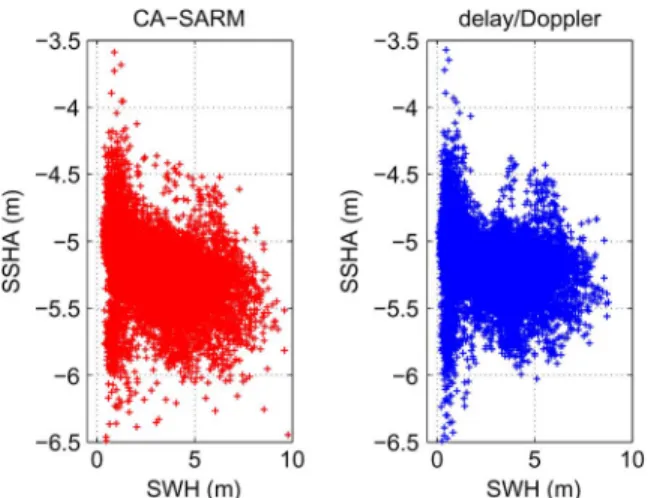 Fig. 14. Parameter estimates for 2 min of Cryosat-2 data for DD and CA-SARM echoes. (Top) SWH; (bottom) SSHA.