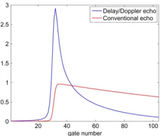 Fig. 8. DD and conventional echoes for the same altimetric parameters (P u = 1, τ = 31 gates, and SWH = 2 m).