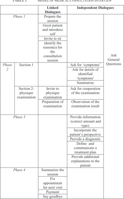 Table  I  details  the  four  phases  of  the  medical  consultation  process  by  giving  the  different  dialogue  sessions  for  each  phase