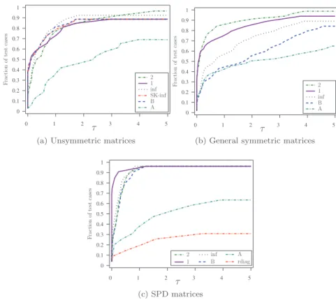 Fig. 1. Performance profiles for the condition number estimates of unsymmetric matrices 1a, general symmetric matrices 1b, and SPD matrices 1c