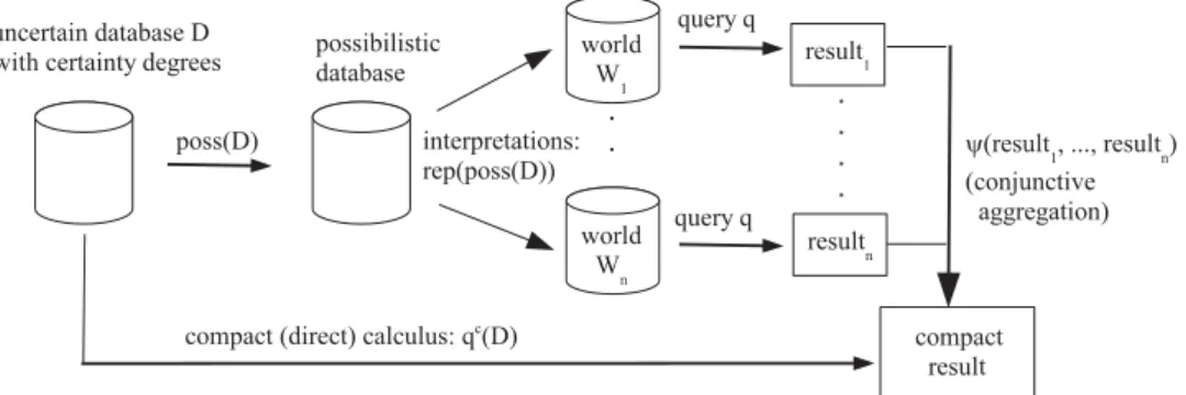 Fig. 2. Compact query evaluation (Property P2).