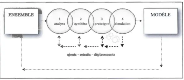 Figure  10  : Processus d'anasynthèse de  Silvern publié en  1972  (adapté de  Lege ndre, 2005) 
