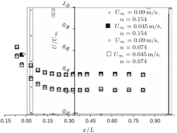 Fig. 4 Development of streamwise velocity inside the sub-channel along the centreline