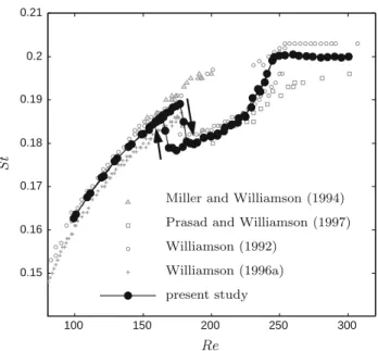 Figure 9 shows the recorded Strouhal number curve as a function of Reynolds number. For Re\170; the Strouhal numbers follow closely the data of Williamson (1992)