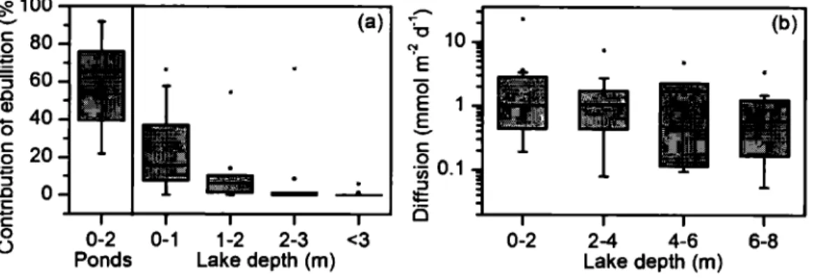 Figure 1.3  a)  Relative contribution of ebullition to total CH 4  emissions for ponds and  lakes at different depths (rn)