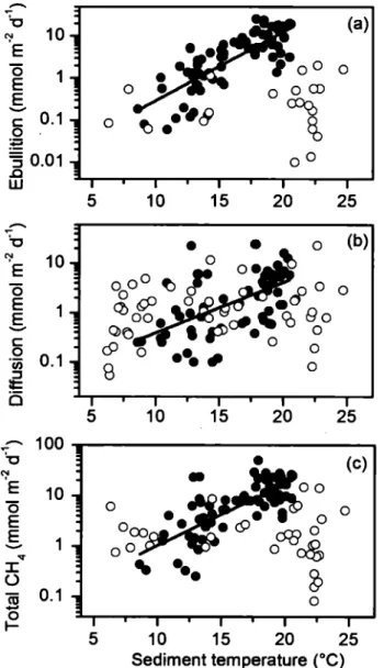 Figure 1.4  Ebullitive fluxes (a), diffusive fluxes (b) and total CH 4  emissions (c) in  rn mol  m- 2  d- 1  for ponds (full circles) and lakes (empty circles) as a function of sediment  temperature  eq
