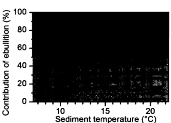 Figure  t.S  Relative contribution of ebullition(%) to total CH 4  emissions in  ponds as  a function  of sediment temperature ( 0 C)
