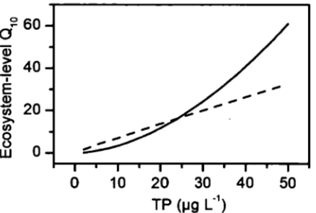 Figure 1.8  Ecosystem-level Q 10  of ebullition (full  tine) and diffusive fluxes (dashed  tine) as a function of total phosphorus concentration (f.lg L" 1 )  for ponds and the shallow  portions (  < 3 rn) of lakes