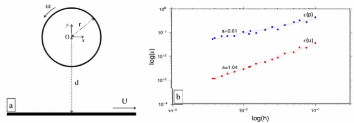 Figure 3. (a) Scheme of the Wannier flow [Wannier, 1950). (b)  L 2  discrete errors of velocity and pressure numerical field as a function of the mesh size h
