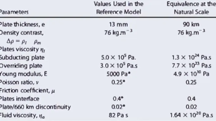 Table 1. Mechanical Parameters for the Test Described in Section 4.4•  Parameters  Plate thickness, e  Density contrast,  tJ.p=p,  Pm  Plates viscosity ,,,  Subducting  plate  Overriding plate  Young modulus, E  POÎsson ratio,  v  Friction coefficient,µ  P