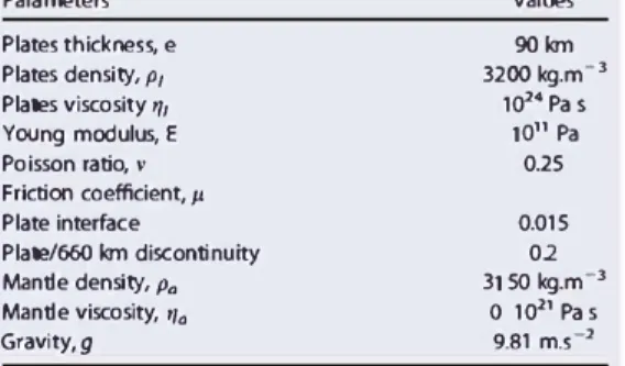 Table 2. Mechanical Parameters for the Subduction Model in  Section 5  Parameters  Plates thickness, e  Plates density,  p 1  Plates viscosity ,,,  Young modulus, E  Poisson ratio, v  Friction coefficient,µ  Plate interface  Plate/660 km discontinuity  Man