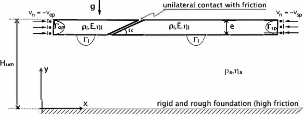 Figure 1. Physical model at initial time with boundary  conditions on the sol id. The upper mantle lower mande boundary is modeled as an  impermeable barrier on which the slab will anchor with a sufficiently high friction
