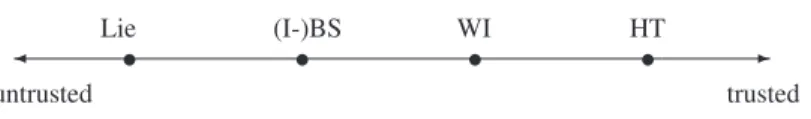 Figure 1: Degree of trust
