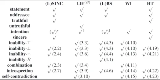 Table 1: Comparison of different categories of dishonesties