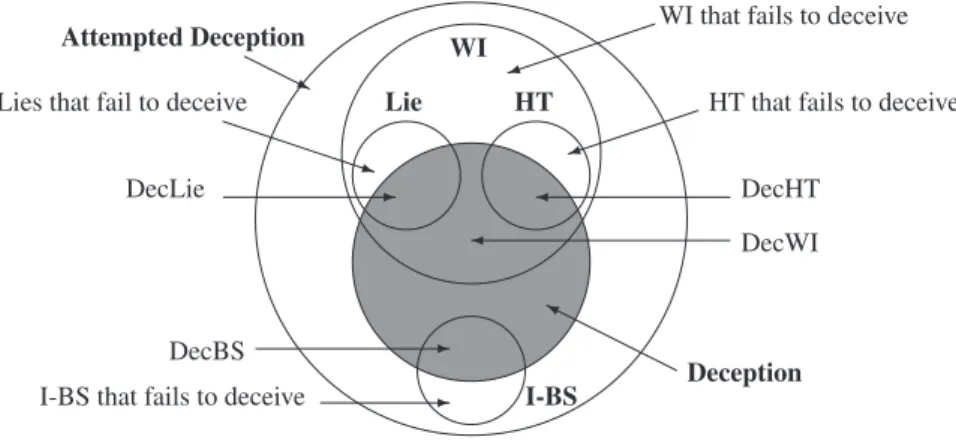 Figure 2: Lie, I-BS, WI, HT, deception and attempted deception