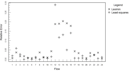 Figure 6. Relative distances of the LS and Leximin solutions to original values