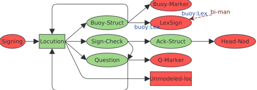 Figure 4: Schematic view of the implicit graph associated to the example model