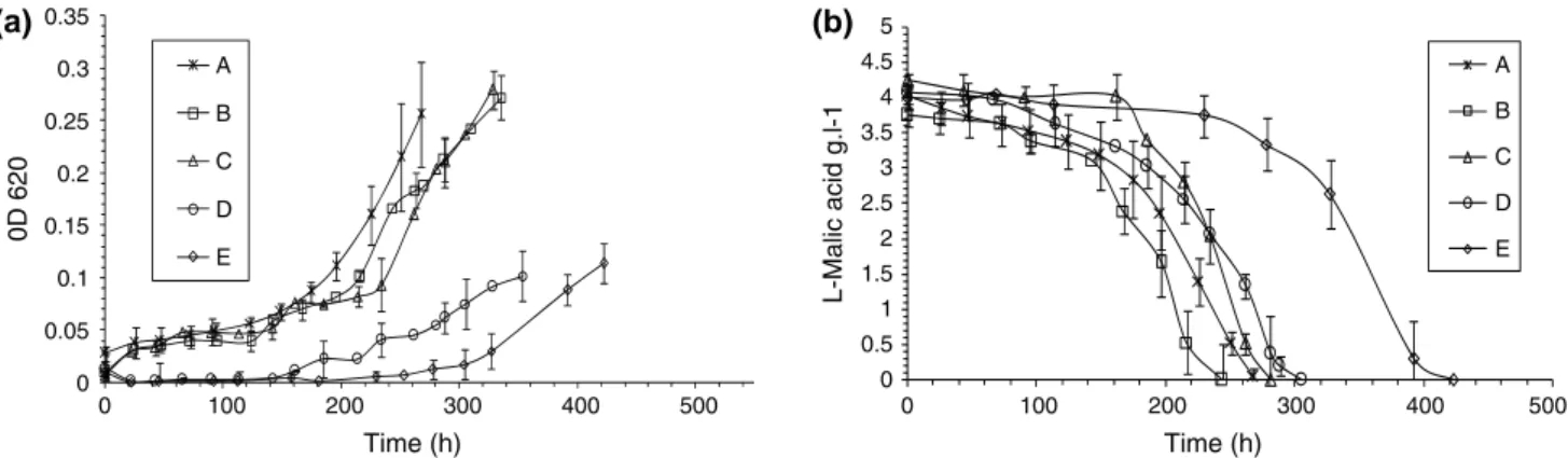 Figure 1a shows the growth profiles of all strains in anaerobiosis in the bioreactor. The values presented are the average of three independent replicas for each strain, with standard deviations.