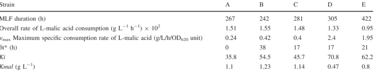 Fig. 3 Specific growth rates (l) of strains D and E for cultures carried out in Erlenmeyer flasks in presence (?) and in absence (-) of L-malic acid in the fermentation medium MRS m 