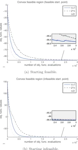 Fig.  1.  Two  runs  of  Algorithm  2.1  on  problem  (13)  whe n  n  =  50  (and  a  budget  of  600n  is  given)