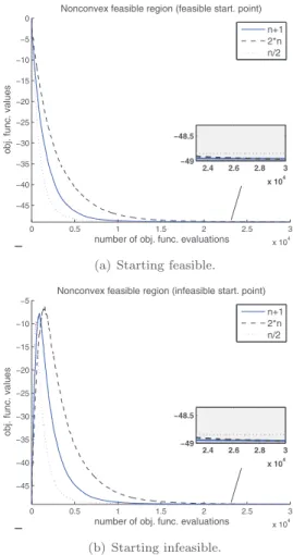 Fig.  2.  Two  runs  of  Algorithm  2.1  on  problem  (14)  whe n  n  =  50  (and  a  budget  of  600n  is  given)