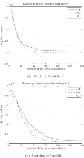 Fig. 3. Two runs of Algorithm 2.1 on the styrene problem for a budget of 300 function evalu- evalu-ations