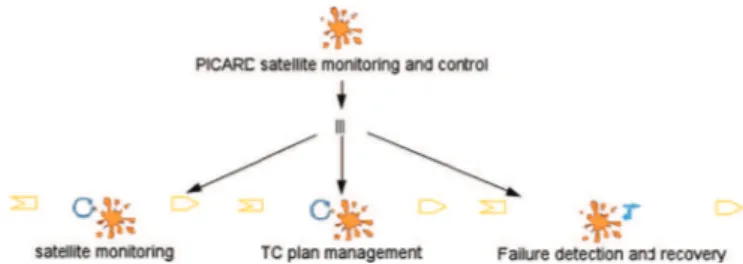 Fig. 13 depicts the task model of the satellite monitoring sub- sub-goal, describing the different interactive tasks that operators may achieve in an order independent way.