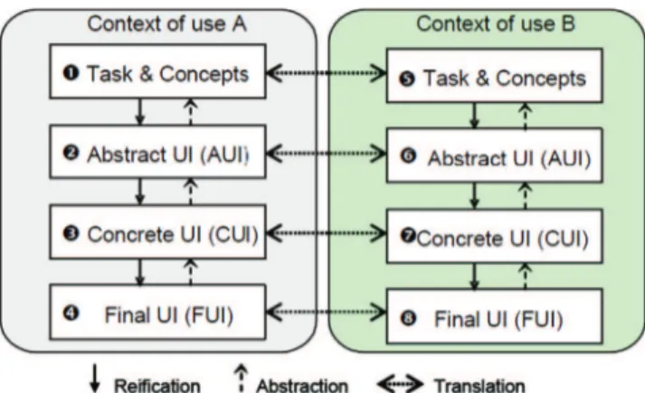 Fig. 8. Generation process within the CAMELEON framework.