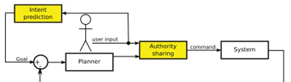 Figure 1: Sharing control model in semi-automated plan- plan-ning.