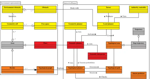 Figure 2: UML Domain model of environment representation and interactive planner.