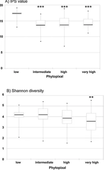 Fig. 10. Distribution of (A) IPS values and (B) Shannon diversity indices in the 4 Phytopixal categories tested