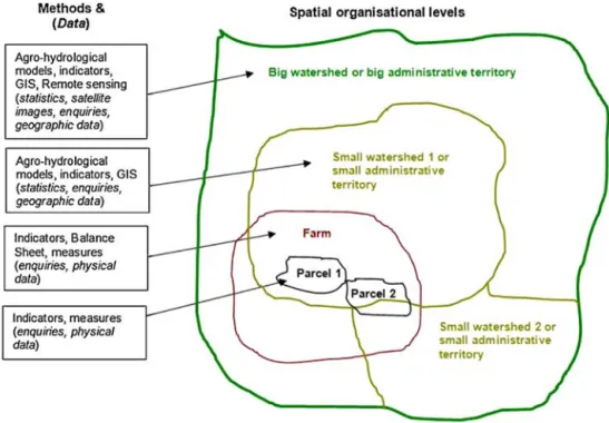 Fig. 1. Different spatial organisational levels, data and methods.